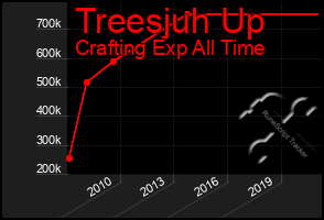 Total Graph of Treesjuh Up