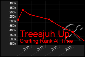 Total Graph of Treesjuh Up