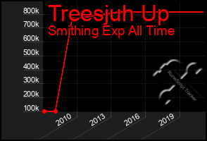 Total Graph of Treesjuh Up