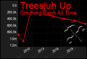 Total Graph of Treesjuh Up