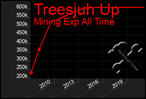 Total Graph of Treesjuh Up