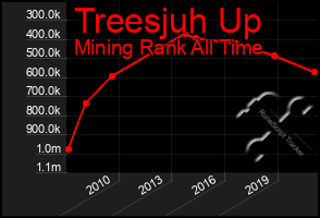 Total Graph of Treesjuh Up