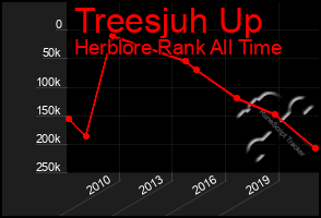 Total Graph of Treesjuh Up