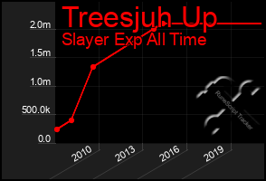 Total Graph of Treesjuh Up