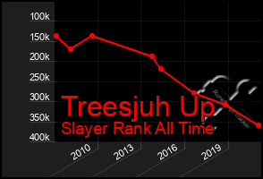 Total Graph of Treesjuh Up