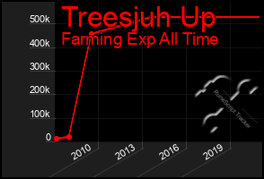 Total Graph of Treesjuh Up