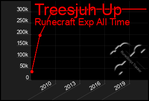 Total Graph of Treesjuh Up