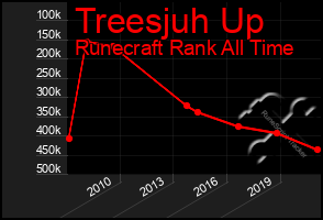 Total Graph of Treesjuh Up