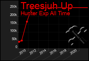 Total Graph of Treesjuh Up