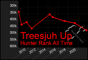 Total Graph of Treesjuh Up