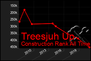 Total Graph of Treesjuh Up