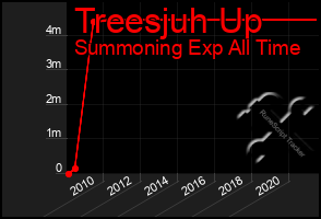 Total Graph of Treesjuh Up