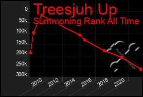 Total Graph of Treesjuh Up