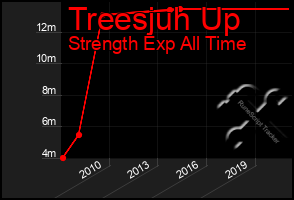 Total Graph of Treesjuh Up