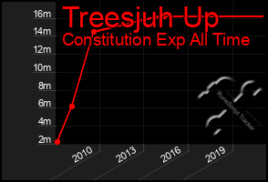 Total Graph of Treesjuh Up