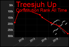 Total Graph of Treesjuh Up