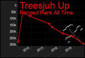 Total Graph of Treesjuh Up