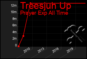 Total Graph of Treesjuh Up