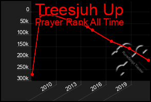 Total Graph of Treesjuh Up