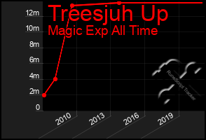 Total Graph of Treesjuh Up