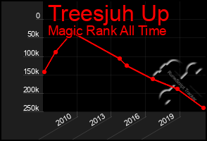 Total Graph of Treesjuh Up