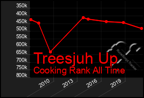 Total Graph of Treesjuh Up