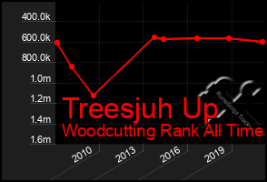 Total Graph of Treesjuh Up