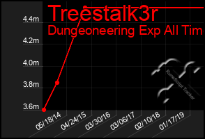 Total Graph of Treestalk3r