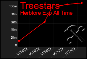 Total Graph of Treestars