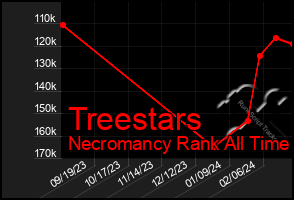 Total Graph of Treestars
