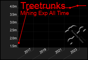 Total Graph of Treetrunks