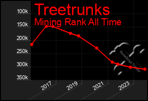 Total Graph of Treetrunks