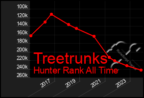 Total Graph of Treetrunks
