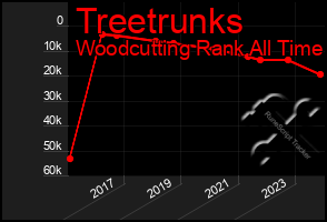 Total Graph of Treetrunks