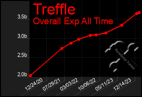 Total Graph of Treffle