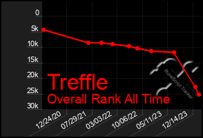Total Graph of Treffle