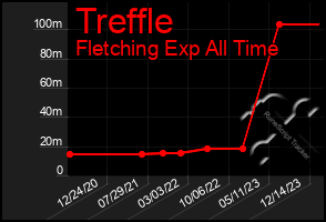 Total Graph of Treffle