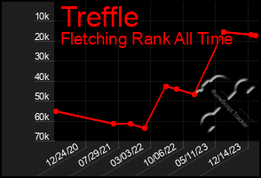 Total Graph of Treffle