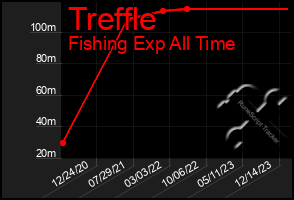 Total Graph of Treffle