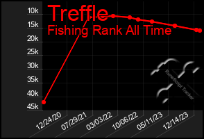 Total Graph of Treffle