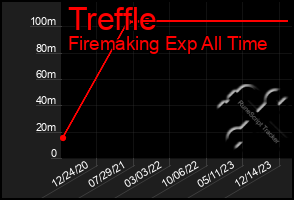 Total Graph of Treffle