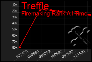Total Graph of Treffle