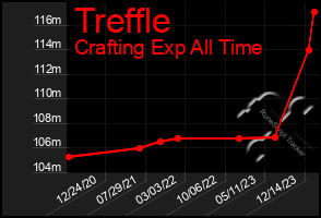Total Graph of Treffle