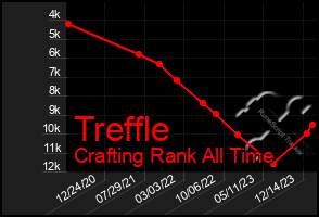 Total Graph of Treffle