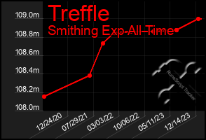 Total Graph of Treffle