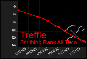 Total Graph of Treffle