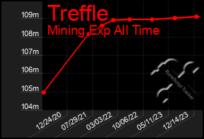 Total Graph of Treffle