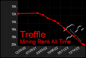 Total Graph of Treffle