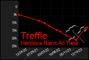 Total Graph of Treffle