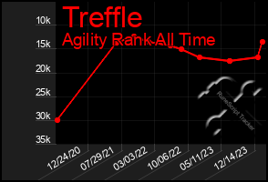 Total Graph of Treffle